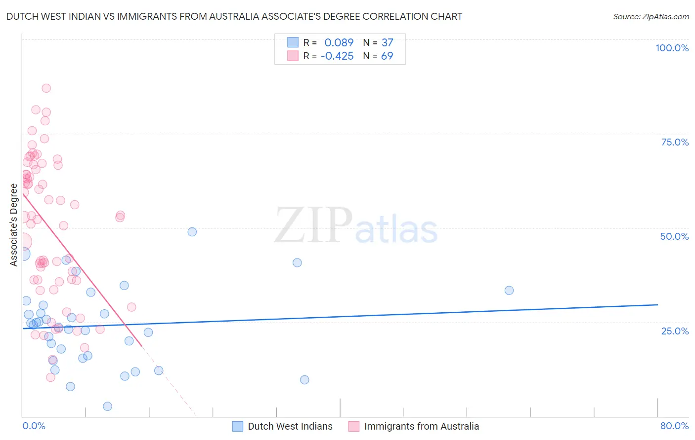 Dutch West Indian vs Immigrants from Australia Associate's Degree