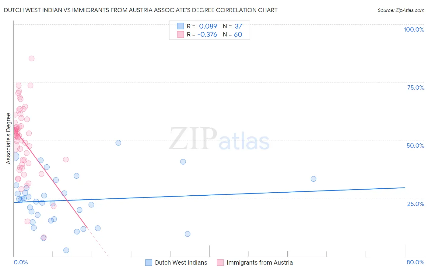 Dutch West Indian vs Immigrants from Austria Associate's Degree