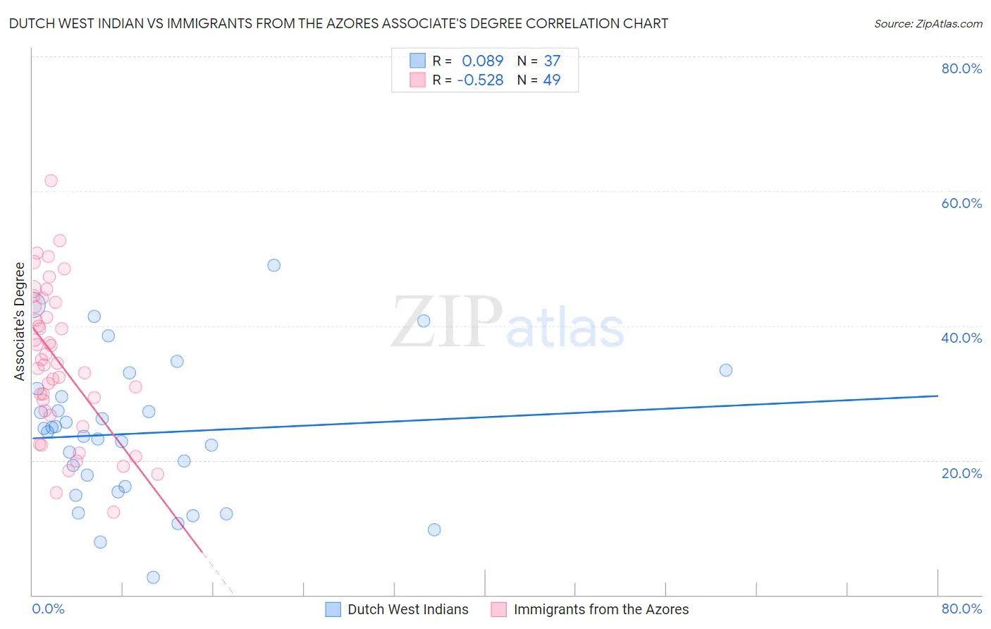 Dutch West Indian vs Immigrants from the Azores Associate's Degree