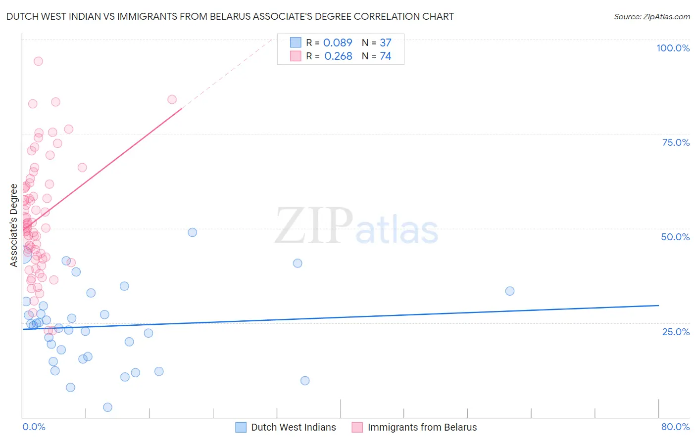 Dutch West Indian vs Immigrants from Belarus Associate's Degree