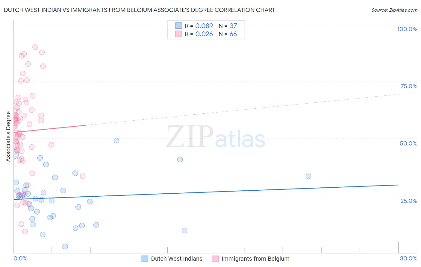 Dutch West Indian vs Immigrants from Belgium Associate's Degree