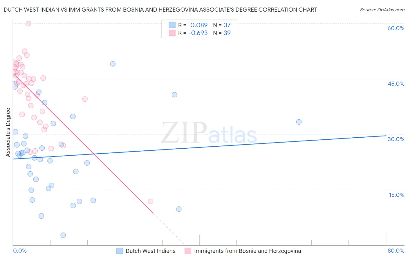 Dutch West Indian vs Immigrants from Bosnia and Herzegovina Associate's Degree