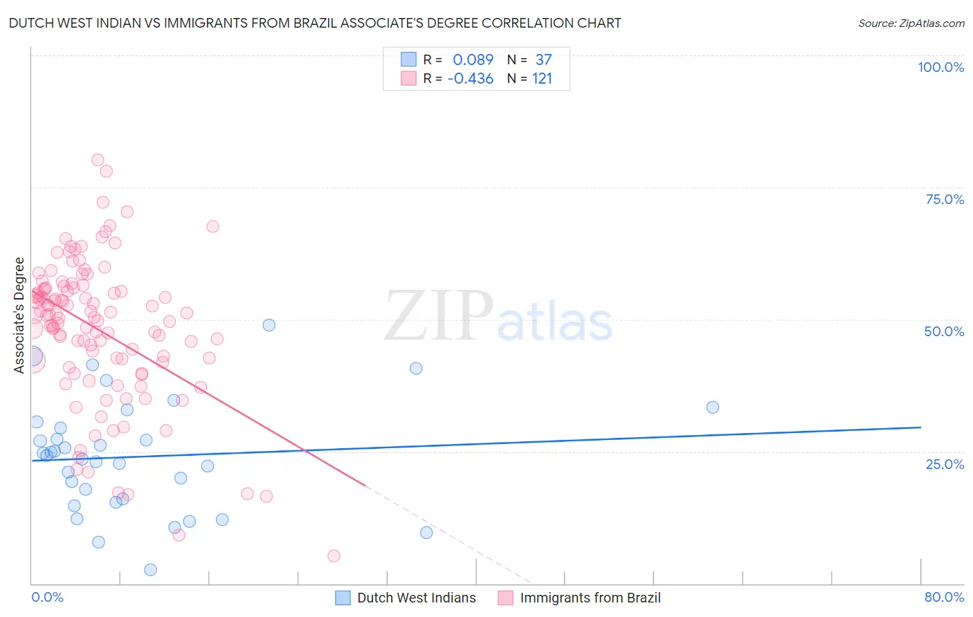 Dutch West Indian vs Immigrants from Brazil Associate's Degree