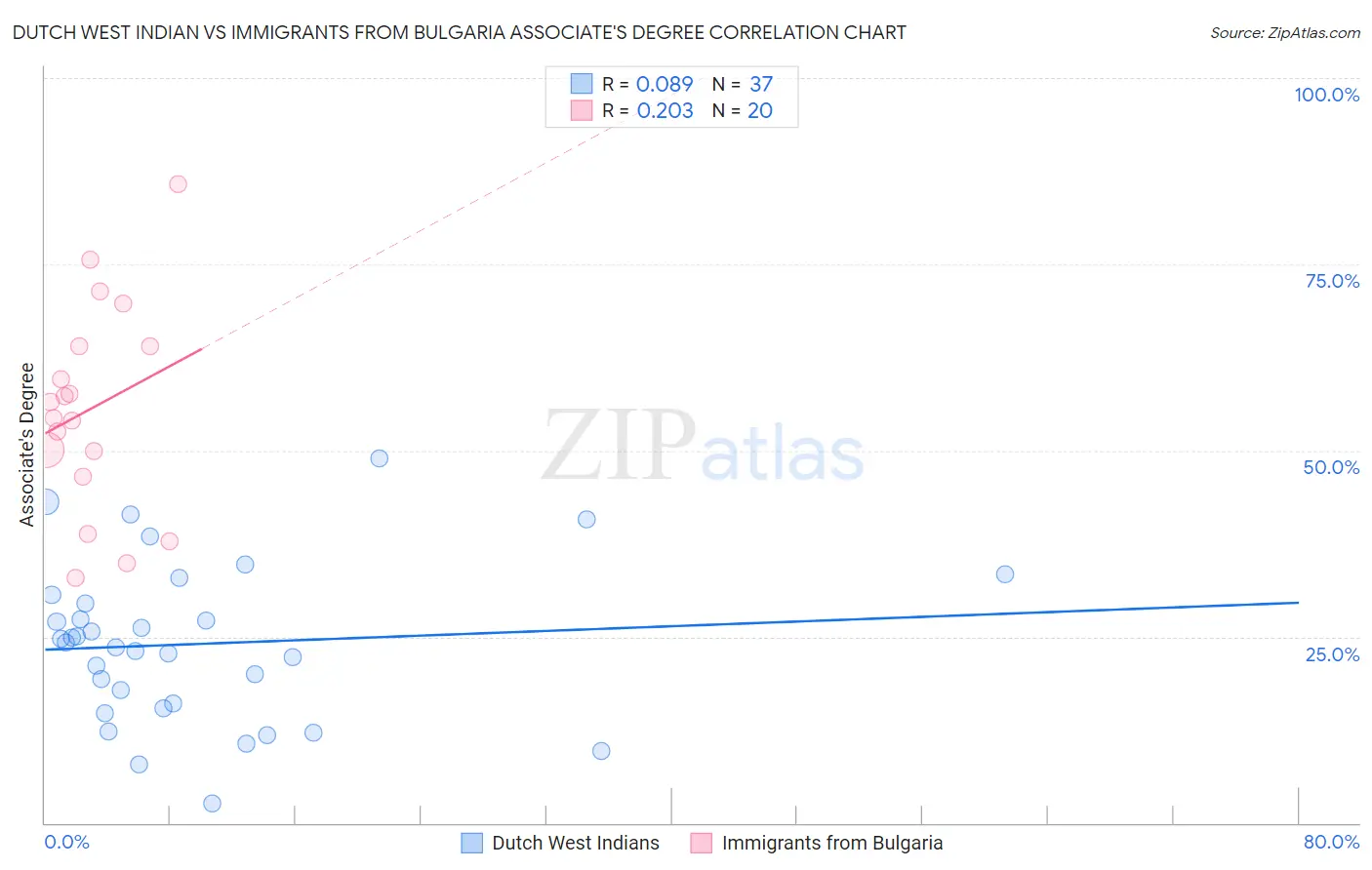 Dutch West Indian vs Immigrants from Bulgaria Associate's Degree