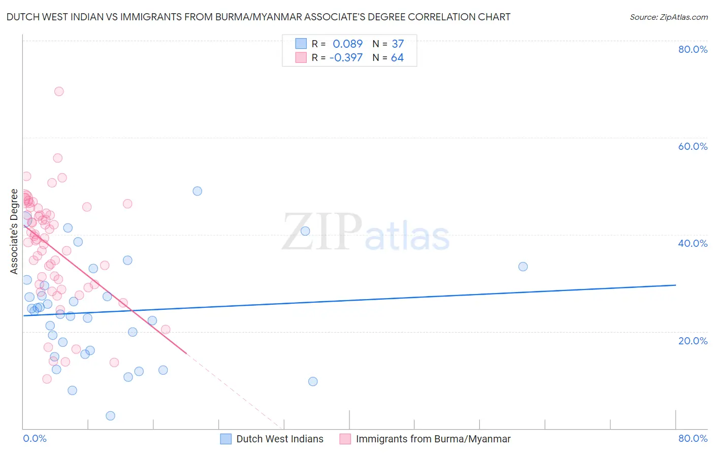 Dutch West Indian vs Immigrants from Burma/Myanmar Associate's Degree