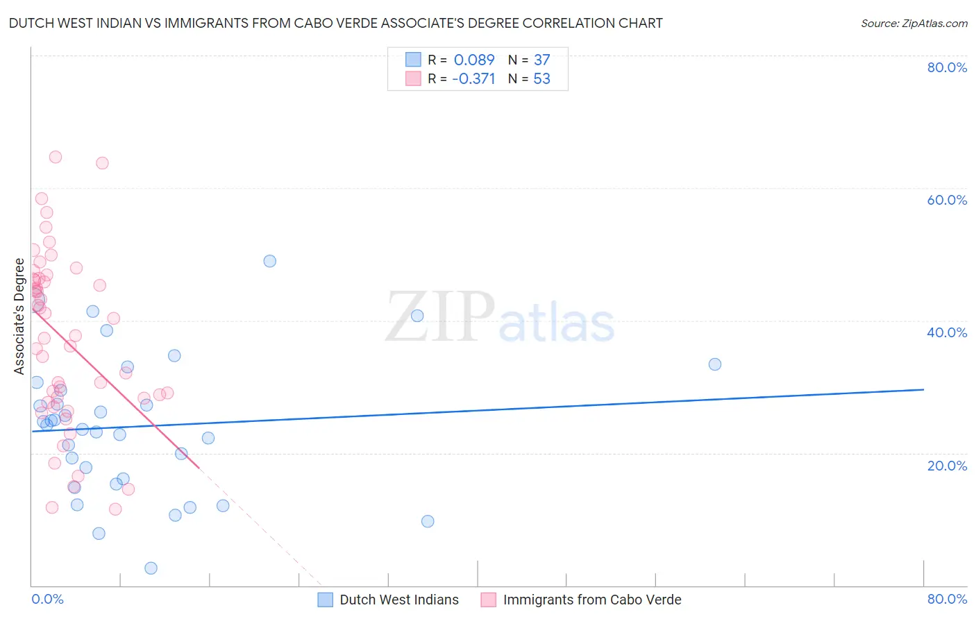 Dutch West Indian vs Immigrants from Cabo Verde Associate's Degree