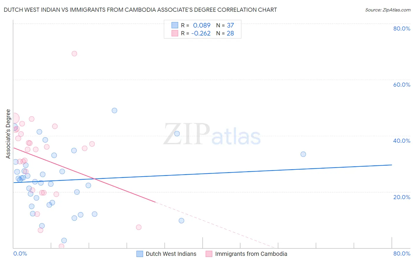 Dutch West Indian vs Immigrants from Cambodia Associate's Degree