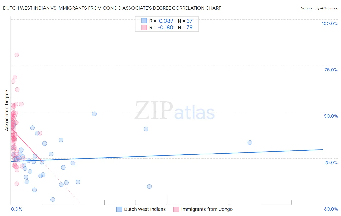 Dutch West Indian vs Immigrants from Congo Associate's Degree