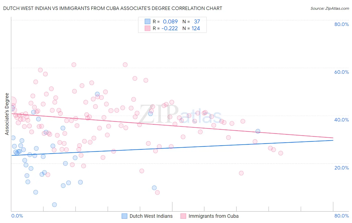 Dutch West Indian vs Immigrants from Cuba Associate's Degree