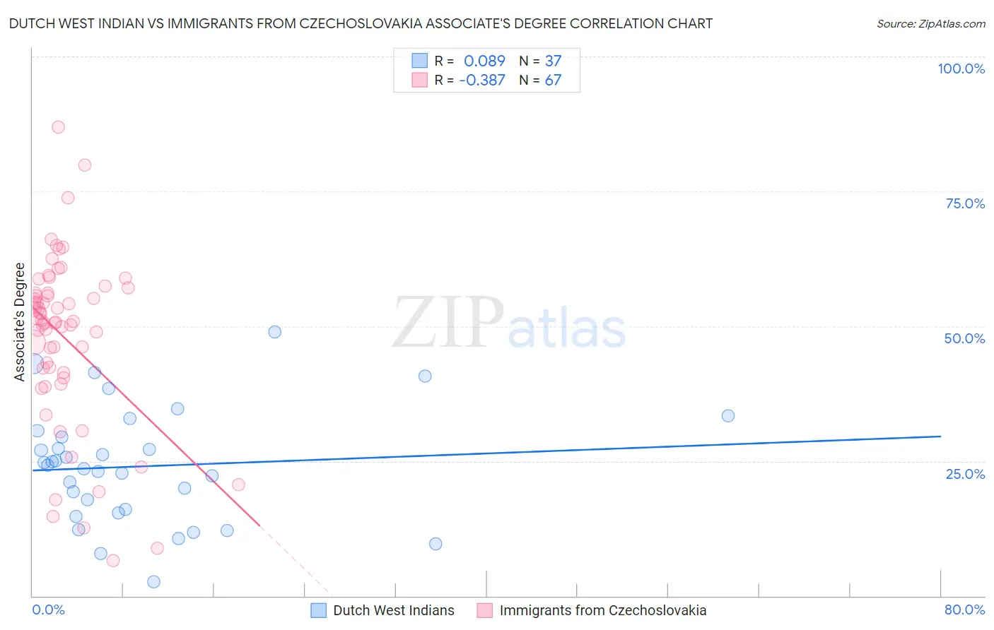 Dutch West Indian vs Immigrants from Czechoslovakia Associate's Degree