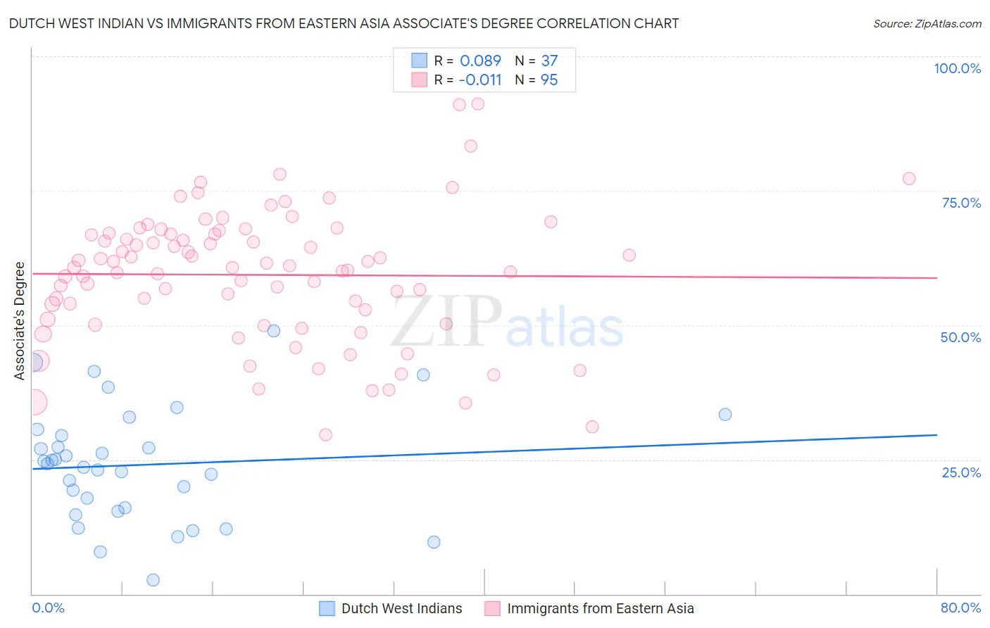 Dutch West Indian vs Immigrants from Eastern Asia Associate's Degree