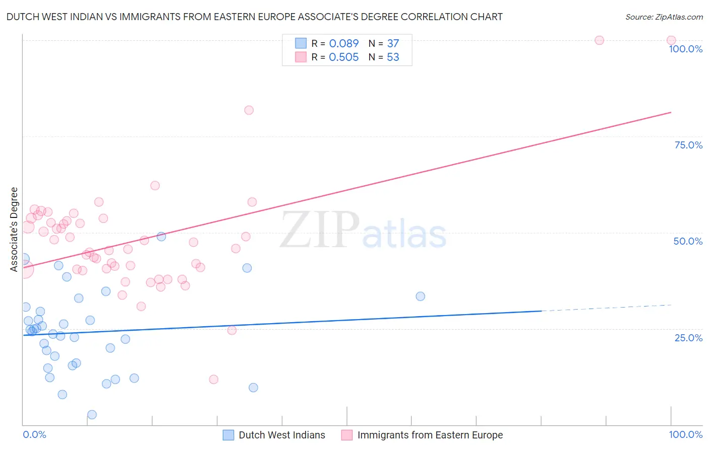 Dutch West Indian vs Immigrants from Eastern Europe Associate's Degree