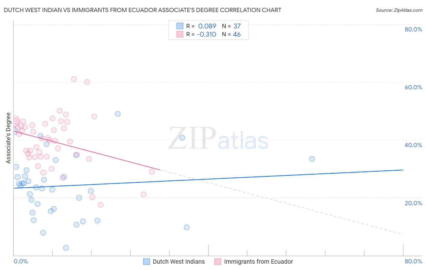 Dutch West Indian vs Immigrants from Ecuador Associate's Degree