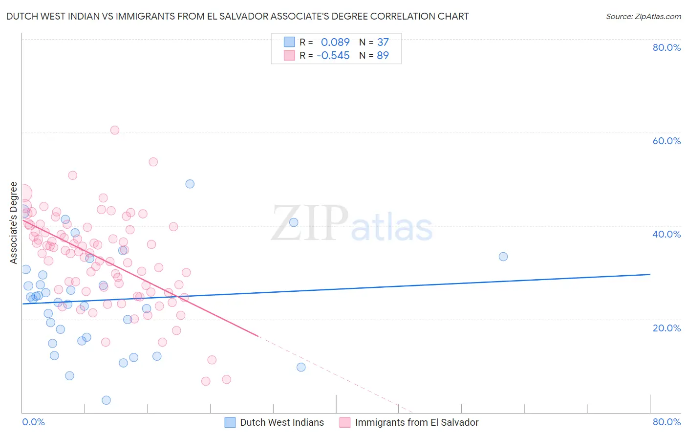Dutch West Indian vs Immigrants from El Salvador Associate's Degree