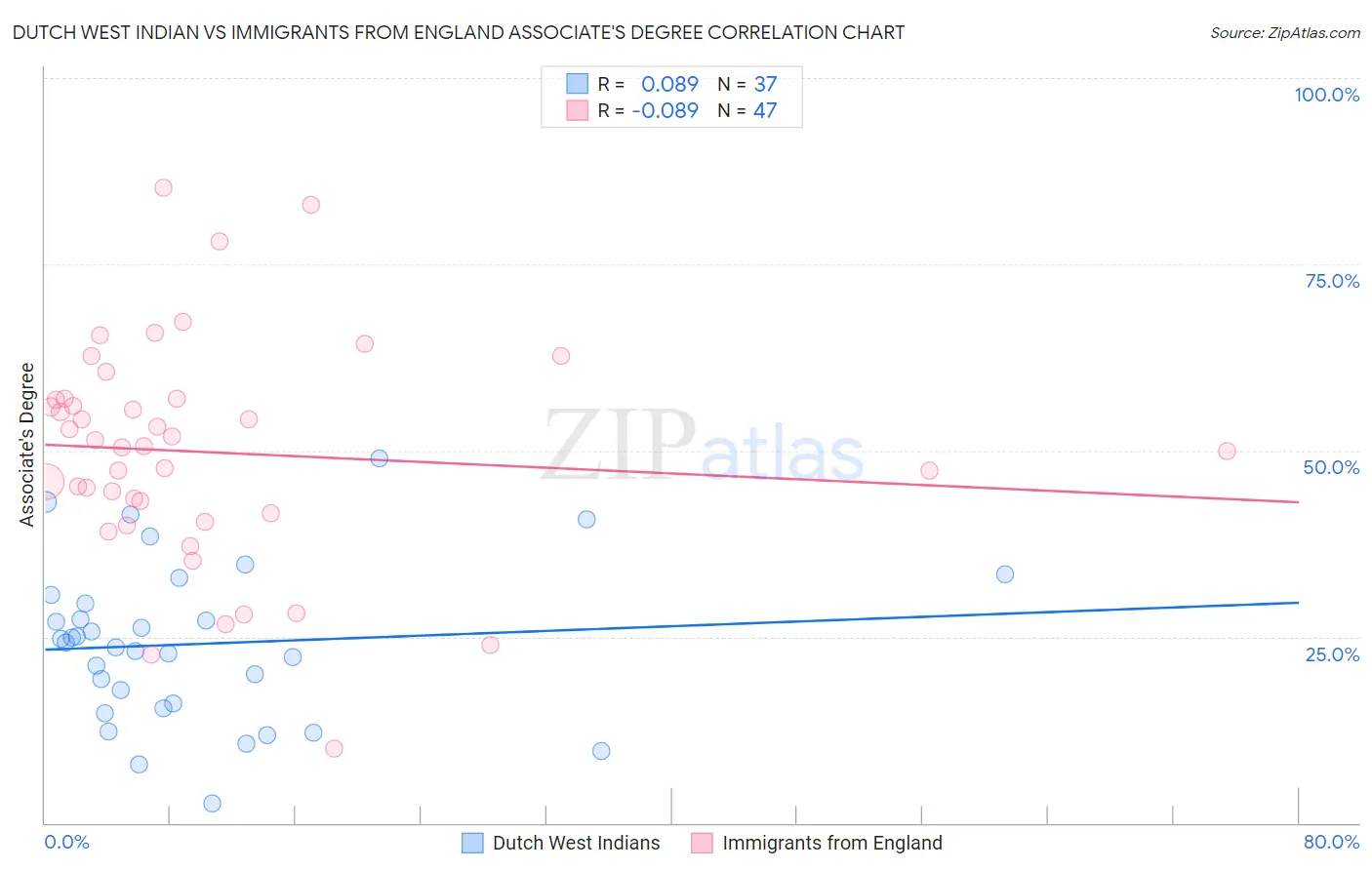 Dutch West Indian vs Immigrants from England Associate's Degree