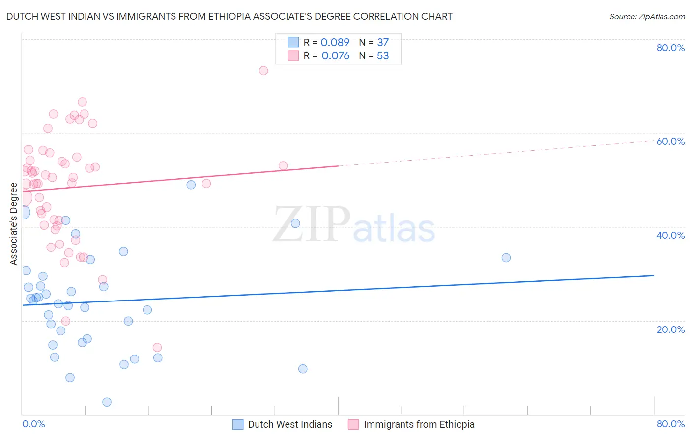 Dutch West Indian vs Immigrants from Ethiopia Associate's Degree