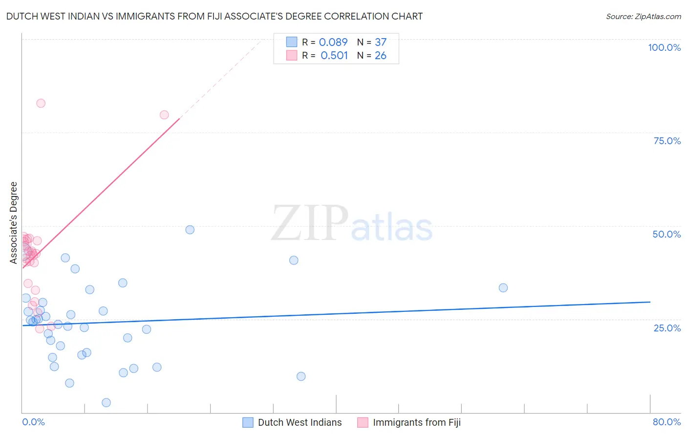 Dutch West Indian vs Immigrants from Fiji Associate's Degree