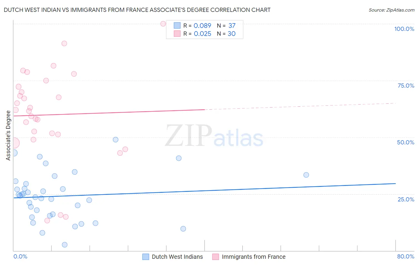 Dutch West Indian vs Immigrants from France Associate's Degree