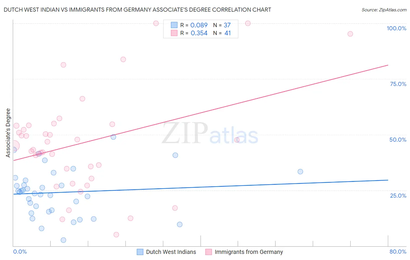 Dutch West Indian vs Immigrants from Germany Associate's Degree