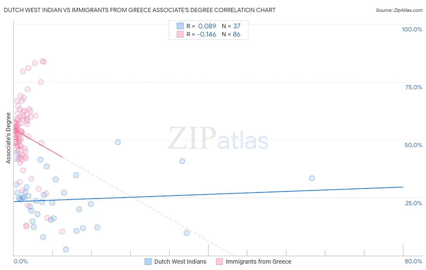 Dutch West Indian vs Immigrants from Greece Associate's Degree