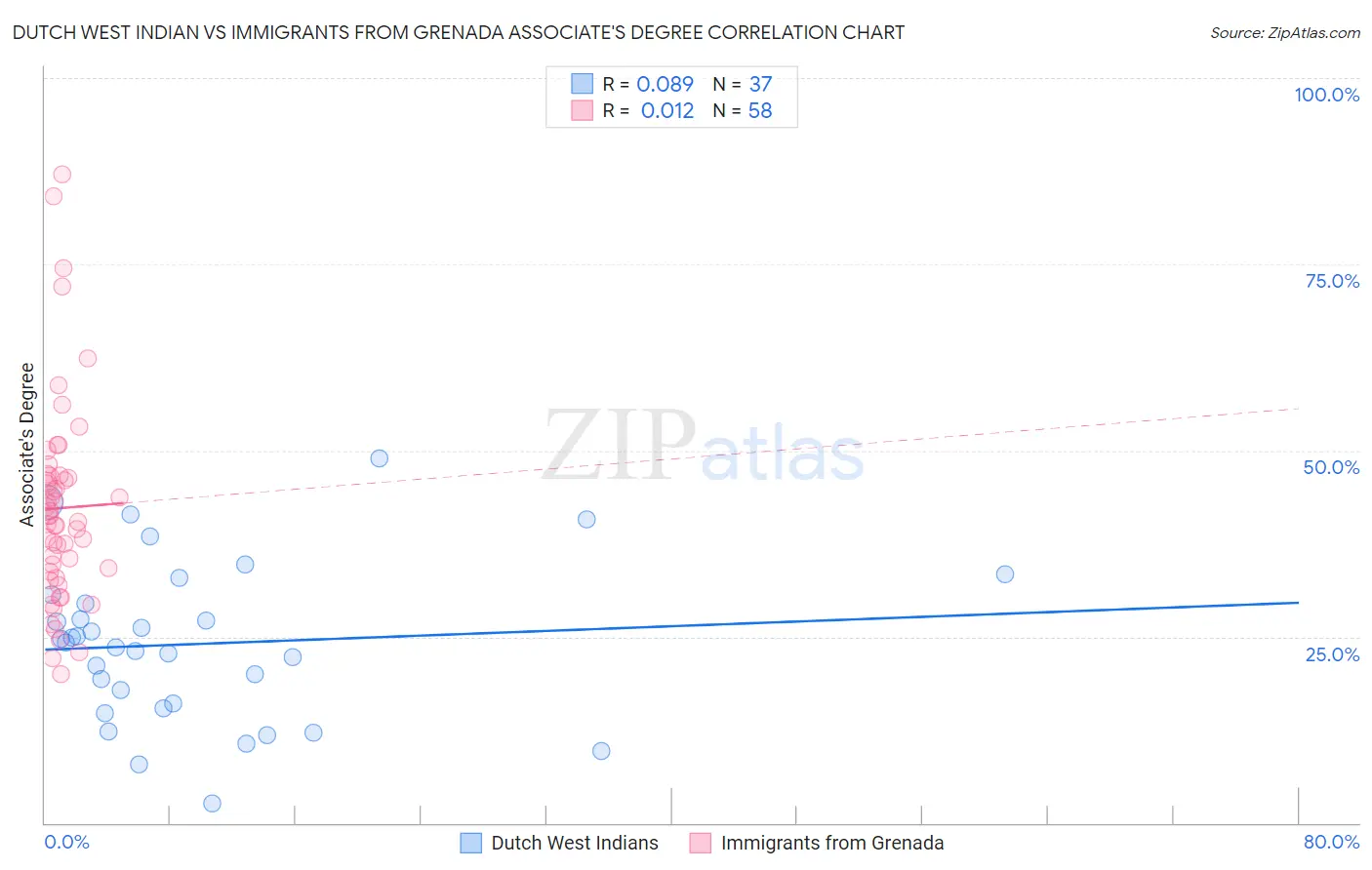 Dutch West Indian vs Immigrants from Grenada Associate's Degree