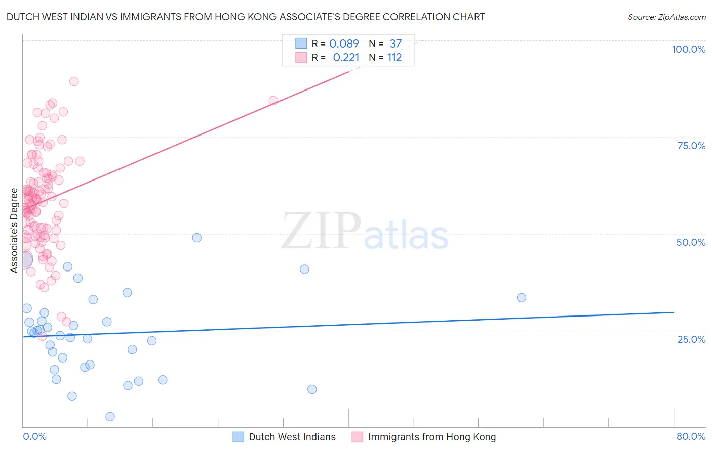 Dutch West Indian vs Immigrants from Hong Kong Associate's Degree