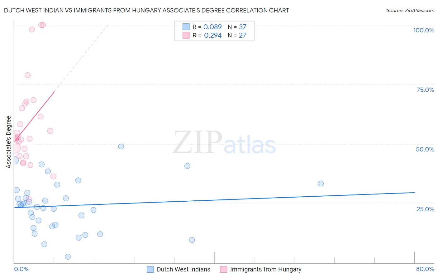 Dutch West Indian vs Immigrants from Hungary Associate's Degree