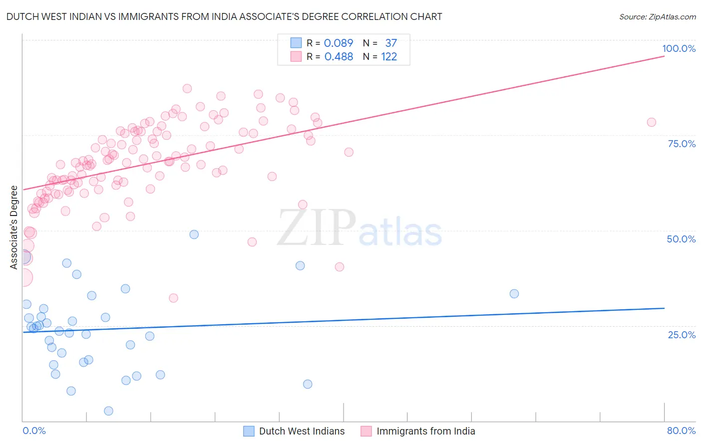 Dutch West Indian vs Immigrants from India Associate's Degree