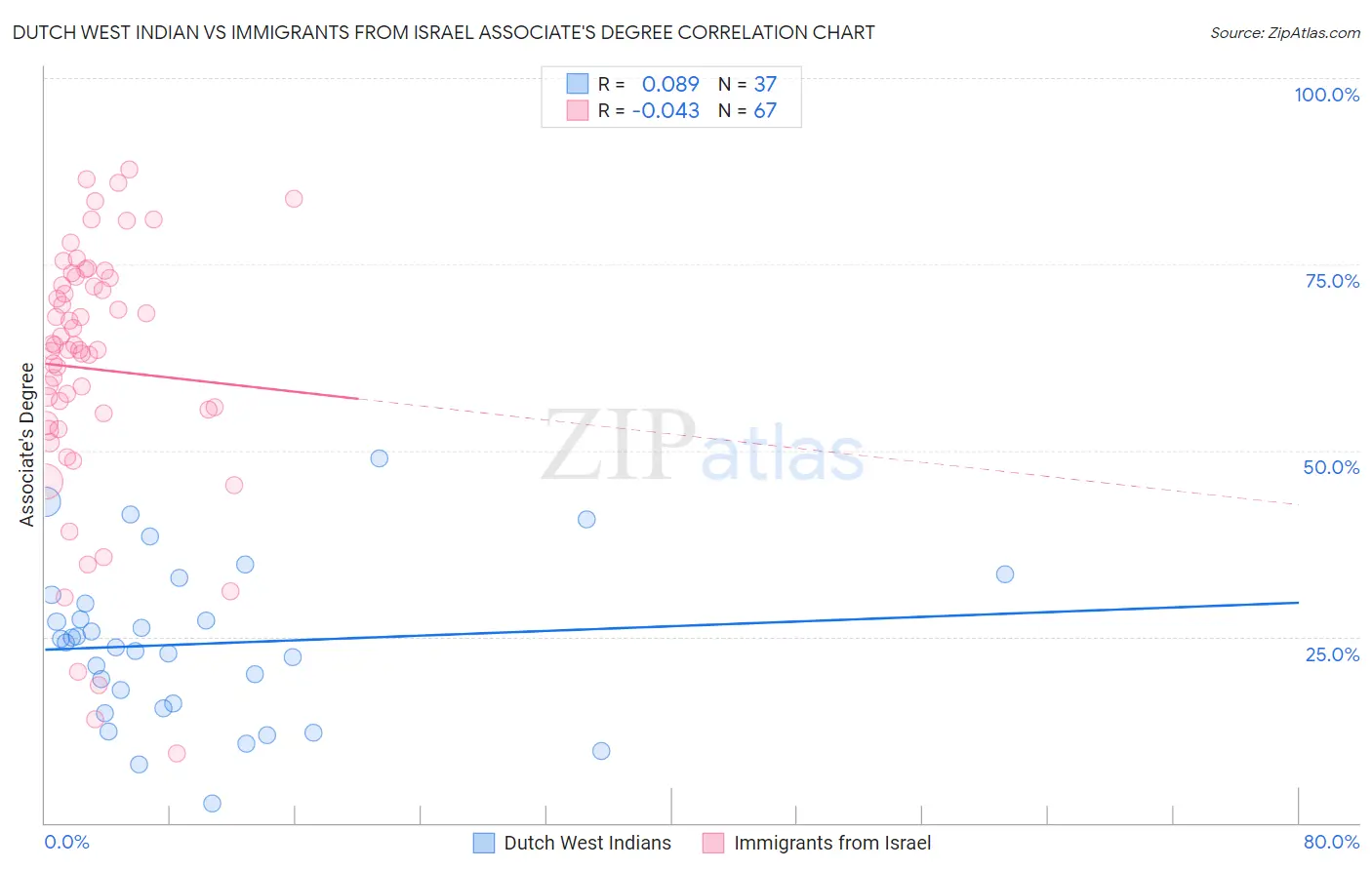 Dutch West Indian vs Immigrants from Israel Associate's Degree