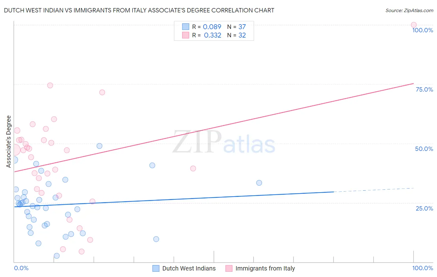 Dutch West Indian vs Immigrants from Italy Associate's Degree