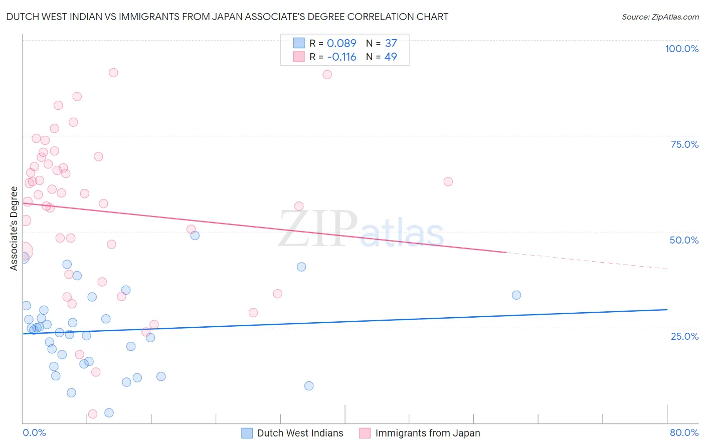 Dutch West Indian vs Immigrants from Japan Associate's Degree