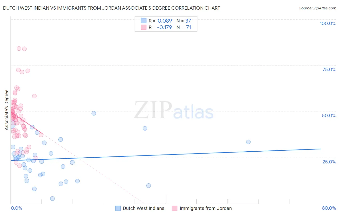 Dutch West Indian vs Immigrants from Jordan Associate's Degree