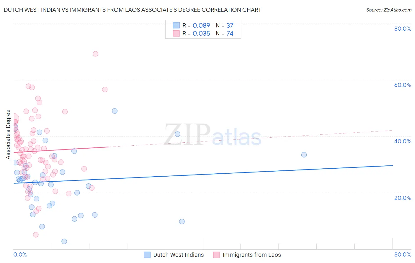 Dutch West Indian vs Immigrants from Laos Associate's Degree