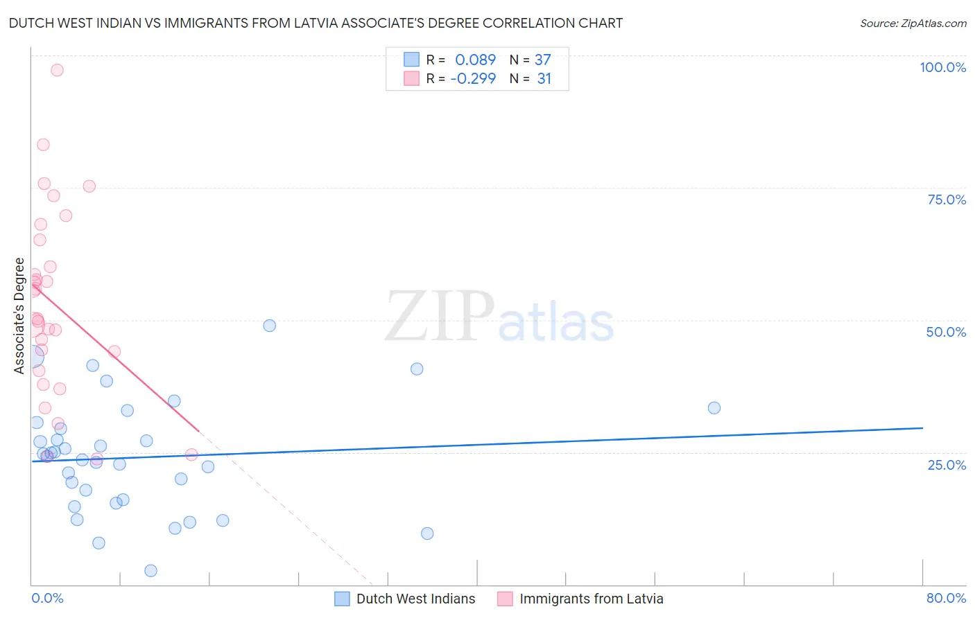 Dutch West Indian vs Immigrants from Latvia Associate's Degree