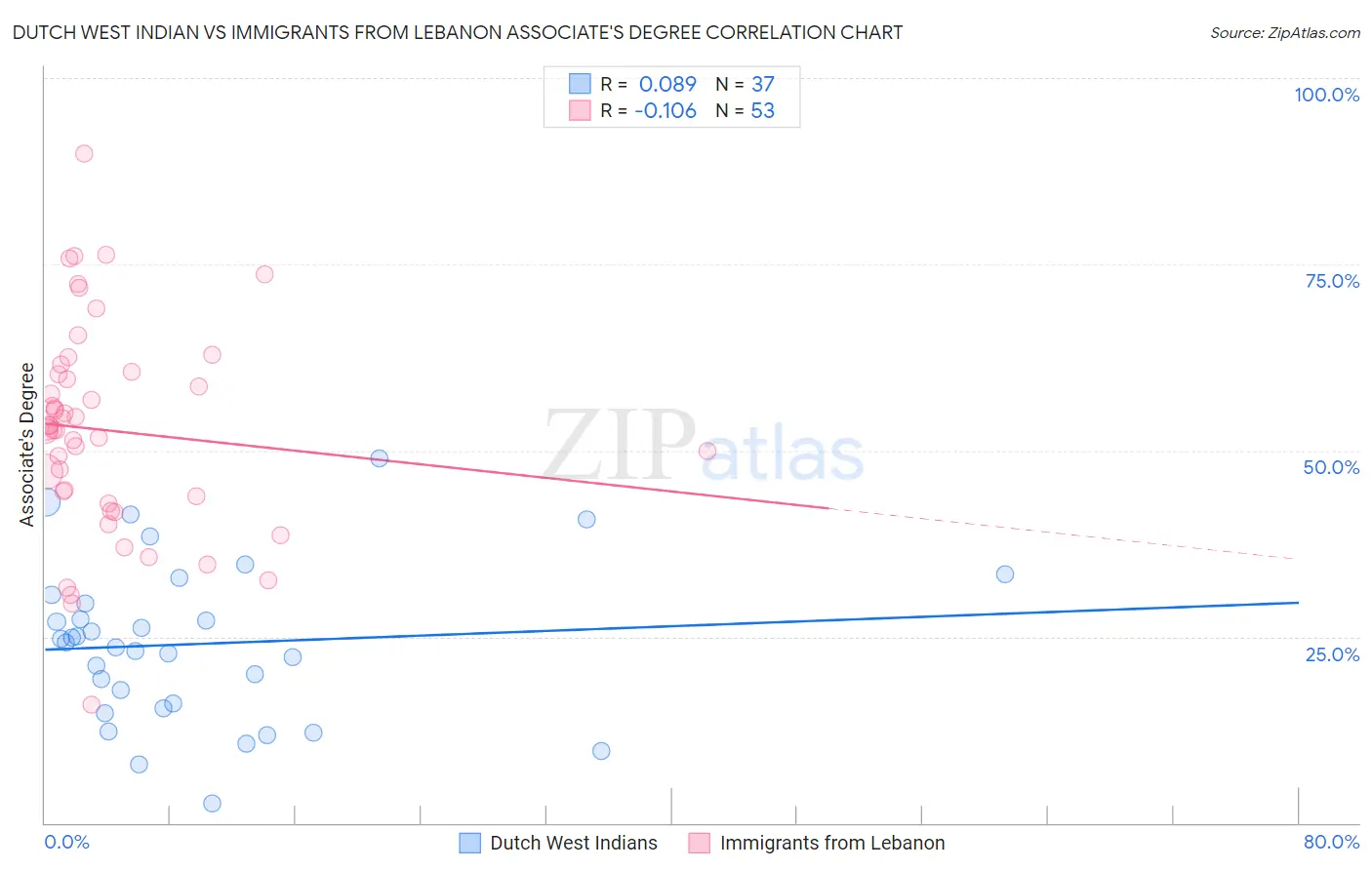 Dutch West Indian vs Immigrants from Lebanon Associate's Degree