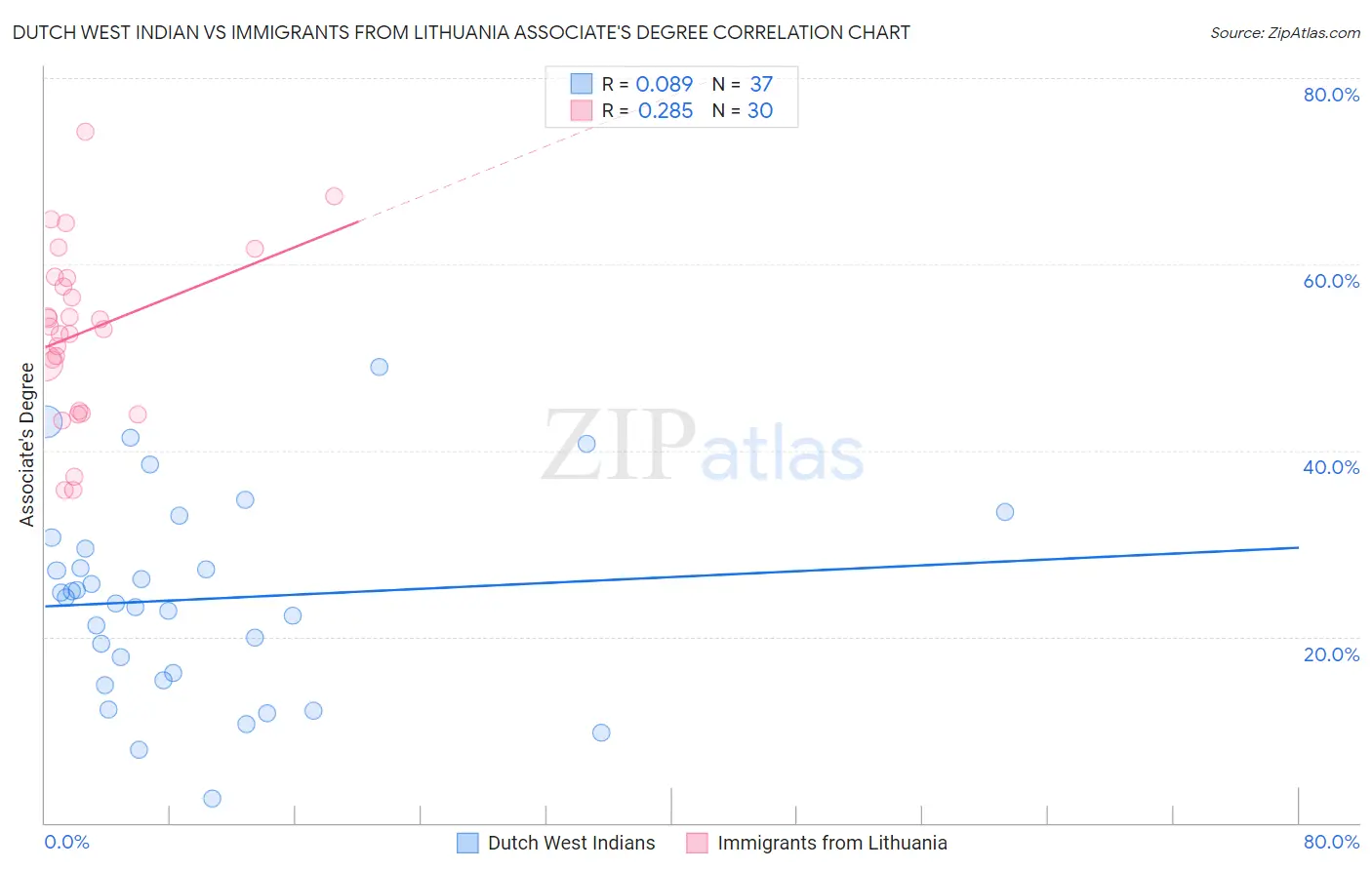 Dutch West Indian vs Immigrants from Lithuania Associate's Degree