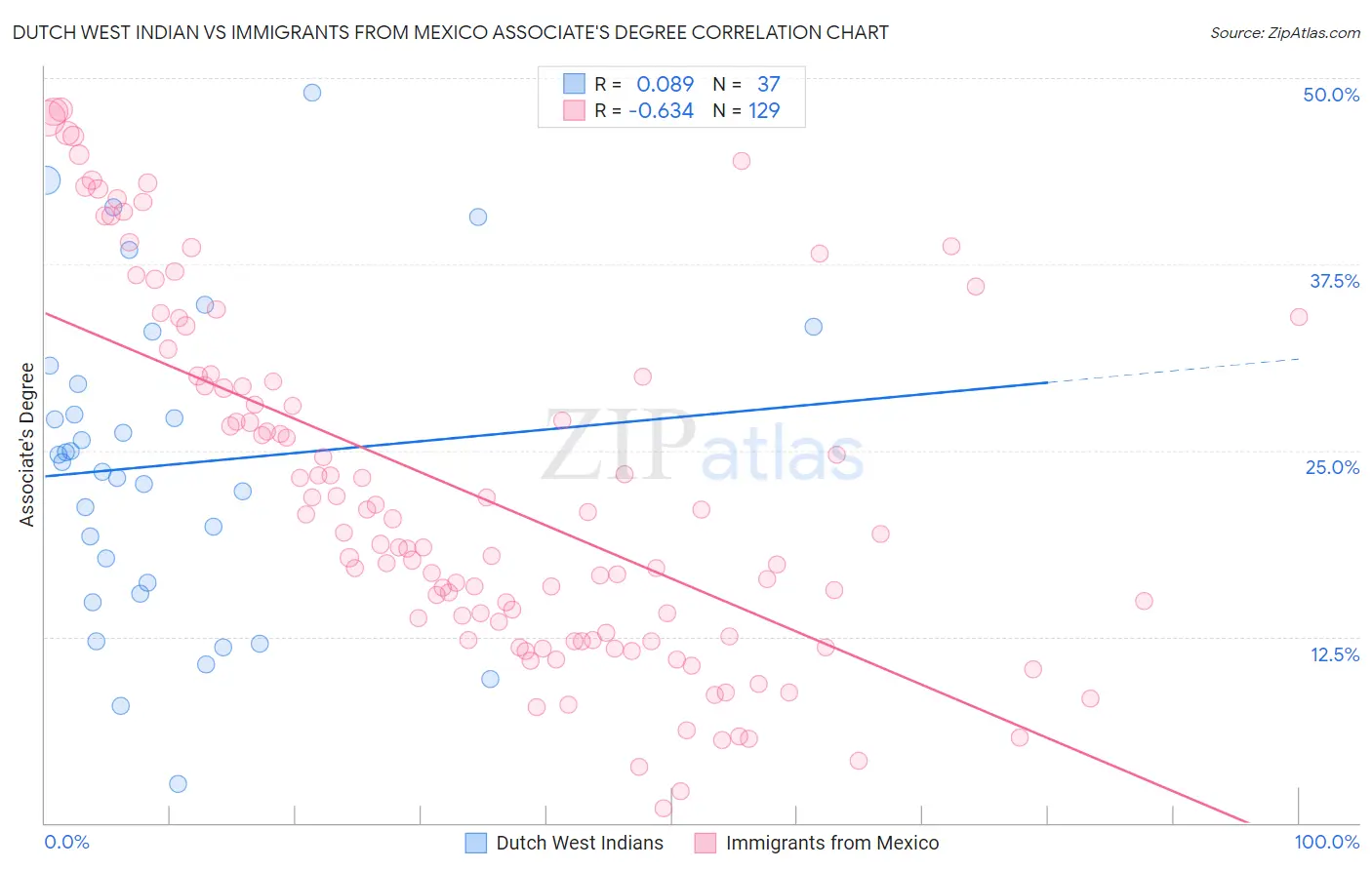 Dutch West Indian vs Immigrants from Mexico Associate's Degree