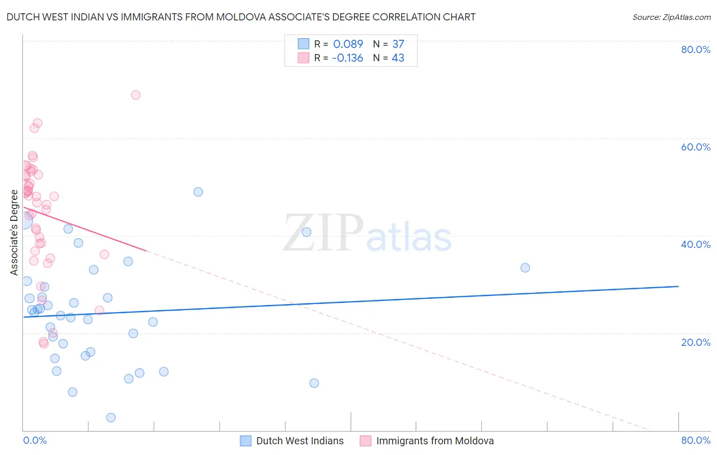 Dutch West Indian vs Immigrants from Moldova Associate's Degree