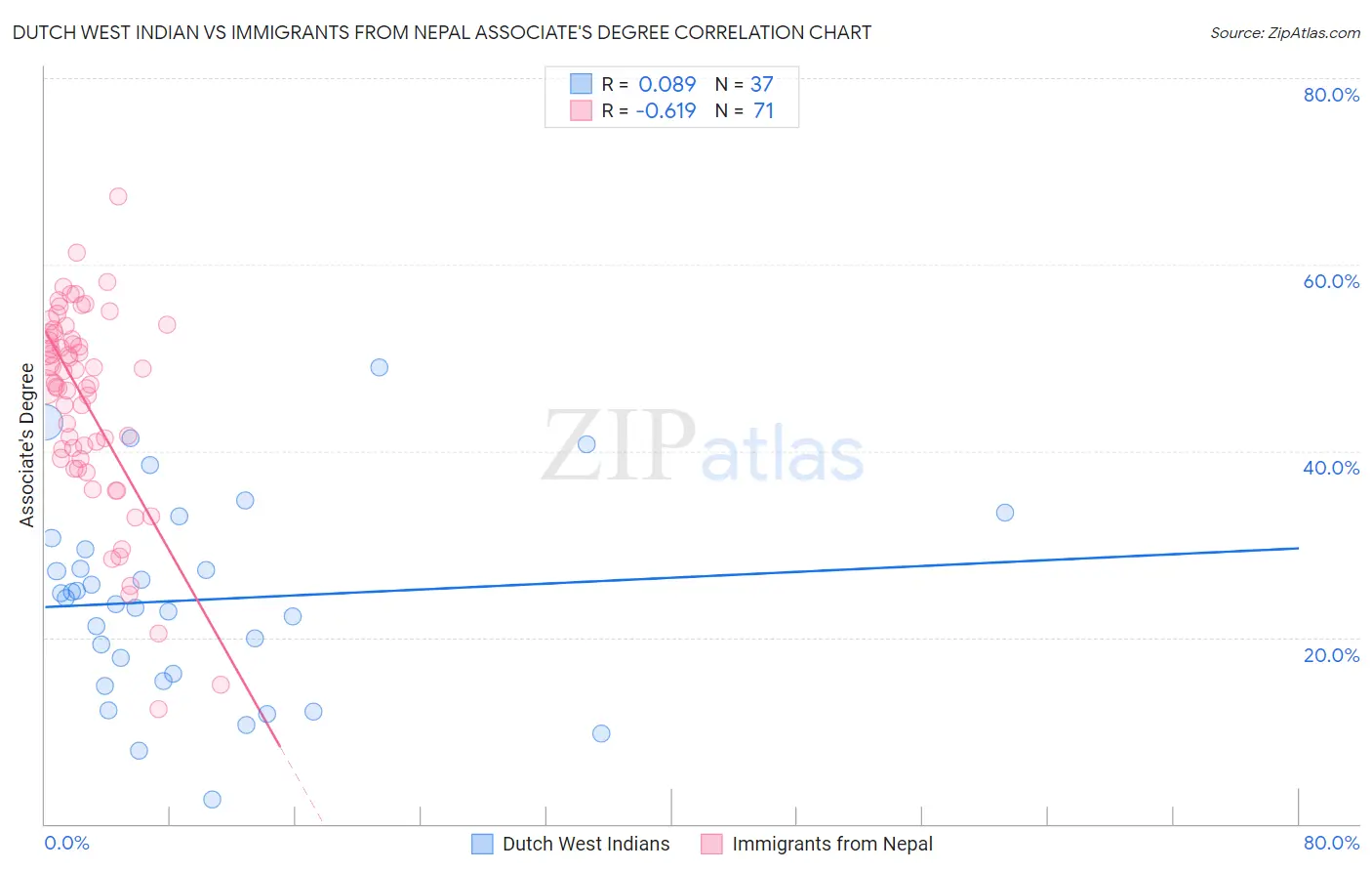 Dutch West Indian vs Immigrants from Nepal Associate's Degree