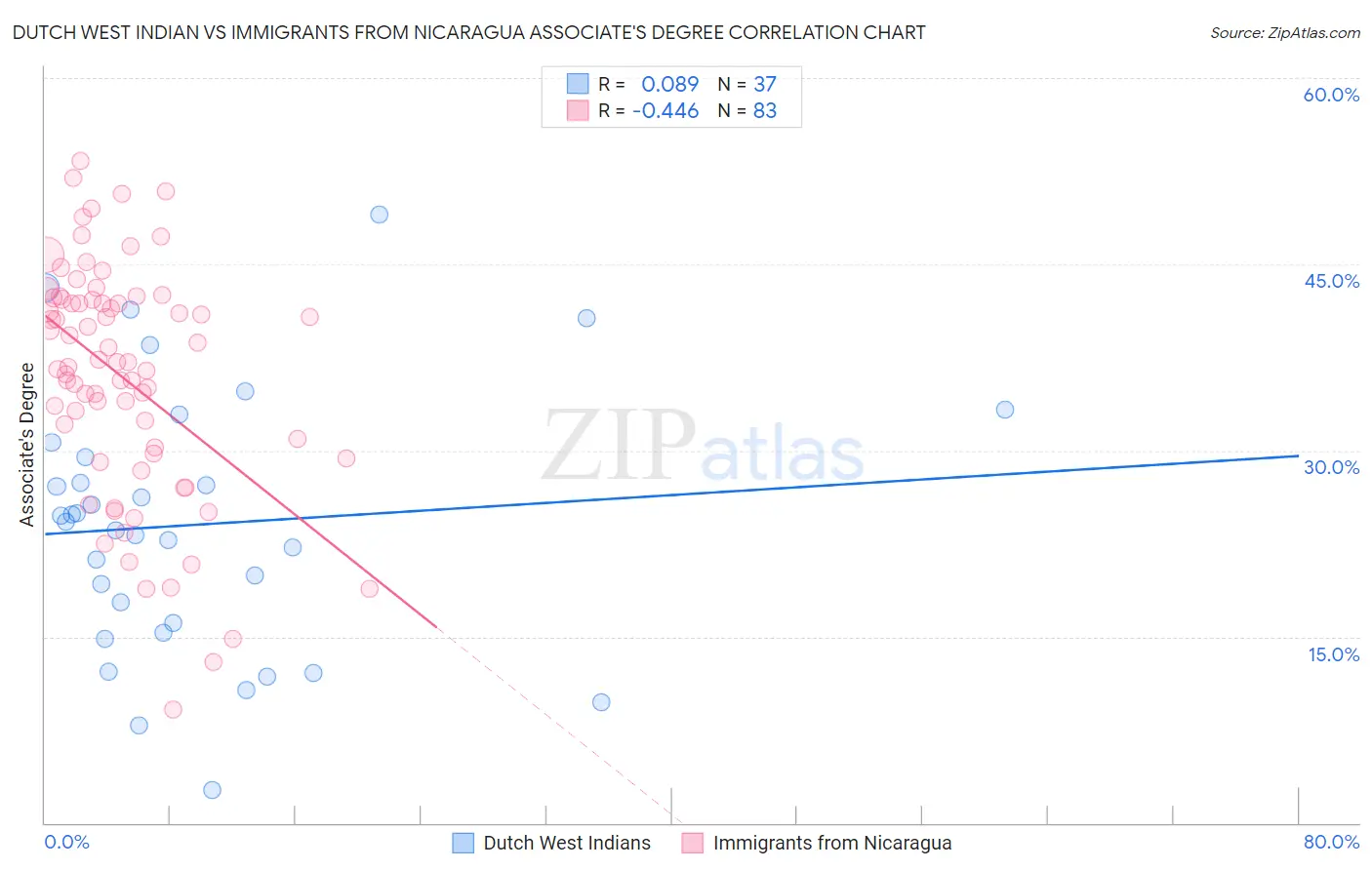 Dutch West Indian vs Immigrants from Nicaragua Associate's Degree