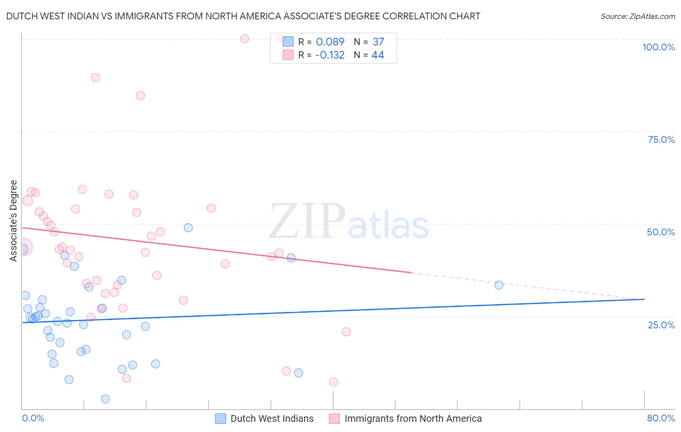 Dutch West Indian vs Immigrants from North America Associate's Degree