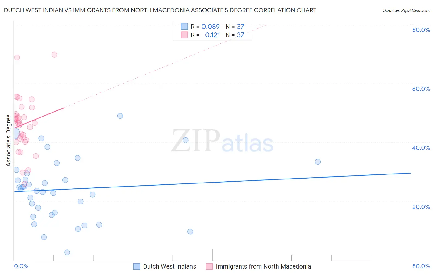 Dutch West Indian vs Immigrants from North Macedonia Associate's Degree