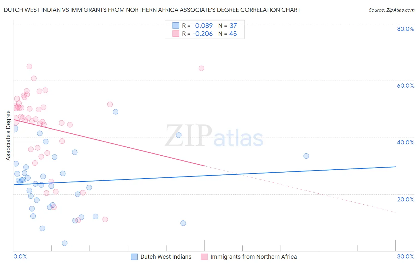 Dutch West Indian vs Immigrants from Northern Africa Associate's Degree