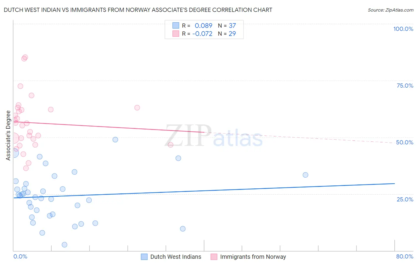 Dutch West Indian vs Immigrants from Norway Associate's Degree