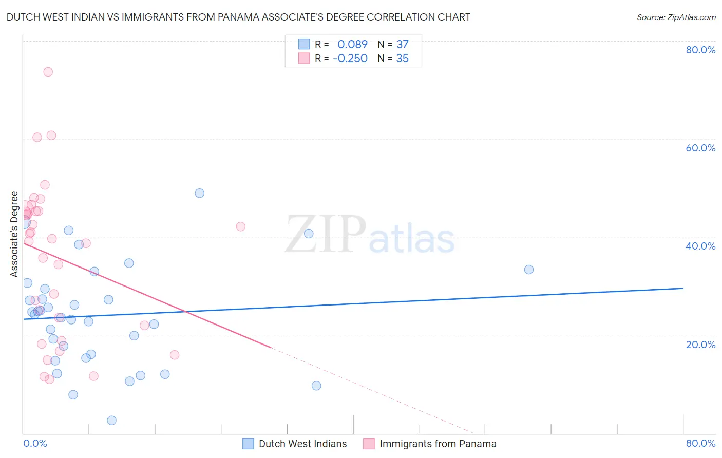 Dutch West Indian vs Immigrants from Panama Associate's Degree