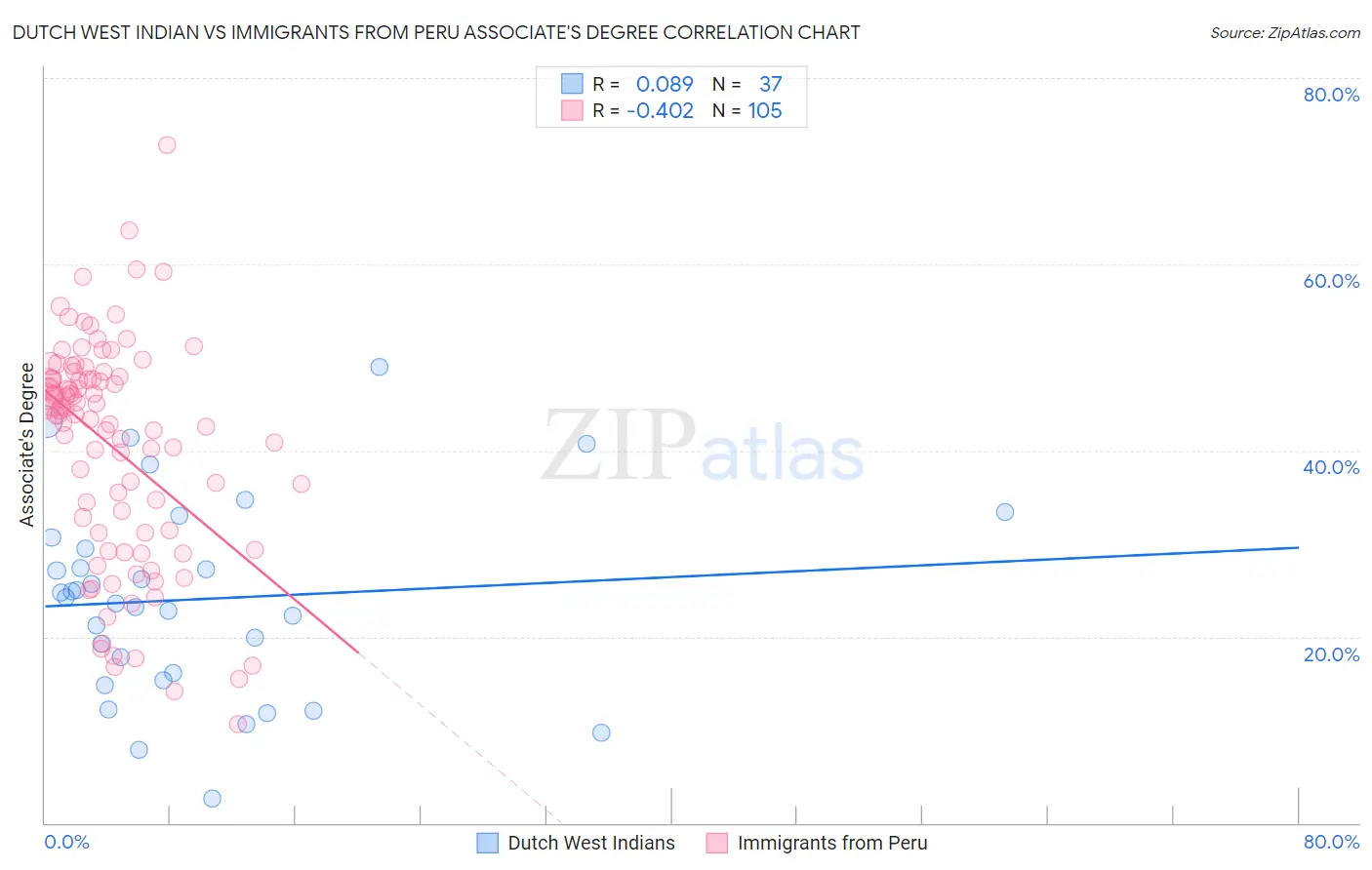 Dutch West Indian vs Immigrants from Peru Associate's Degree