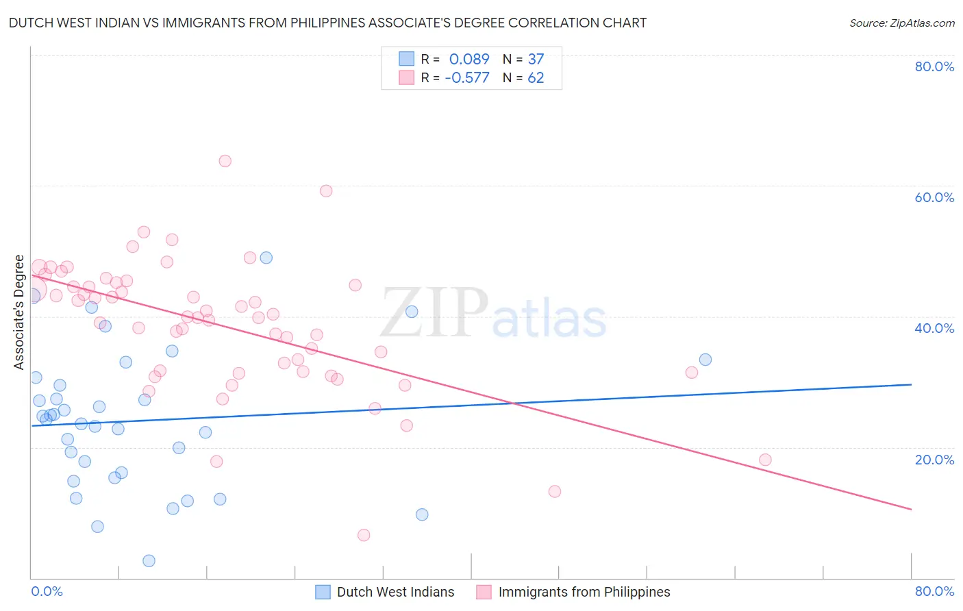 Dutch West Indian vs Immigrants from Philippines Associate's Degree