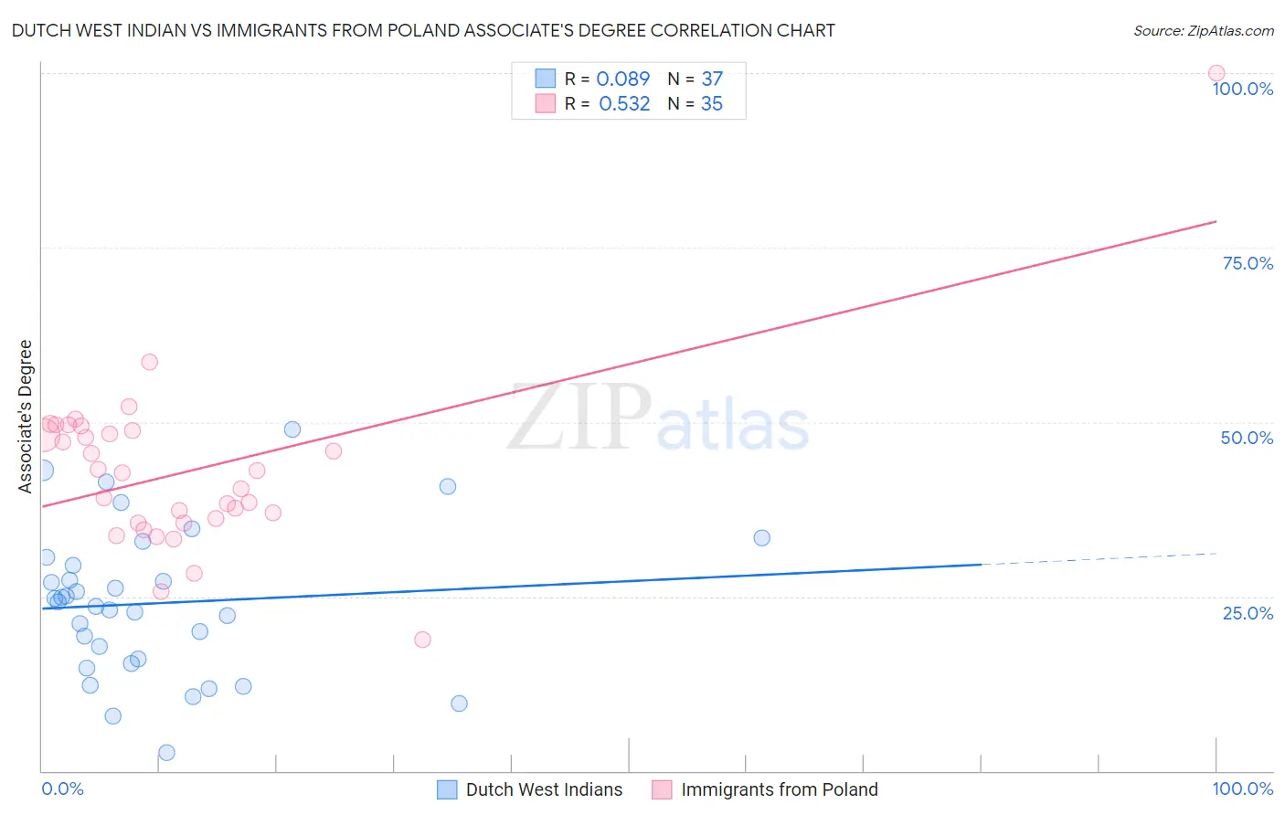 Dutch West Indian vs Immigrants from Poland Associate's Degree