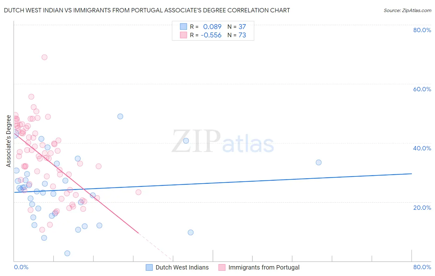 Dutch West Indian vs Immigrants from Portugal Associate's Degree