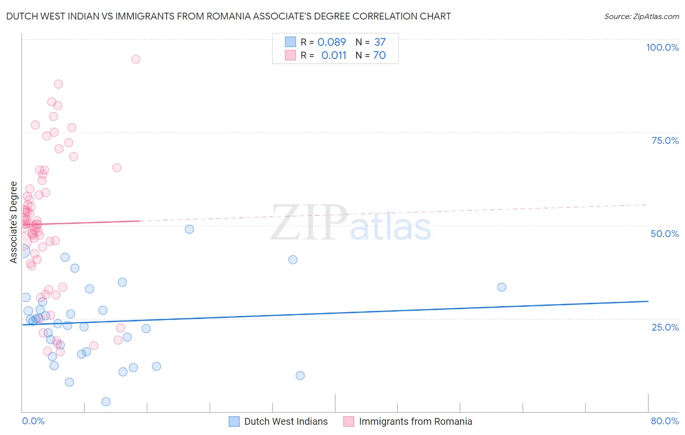 Dutch West Indian vs Immigrants from Romania Associate's Degree